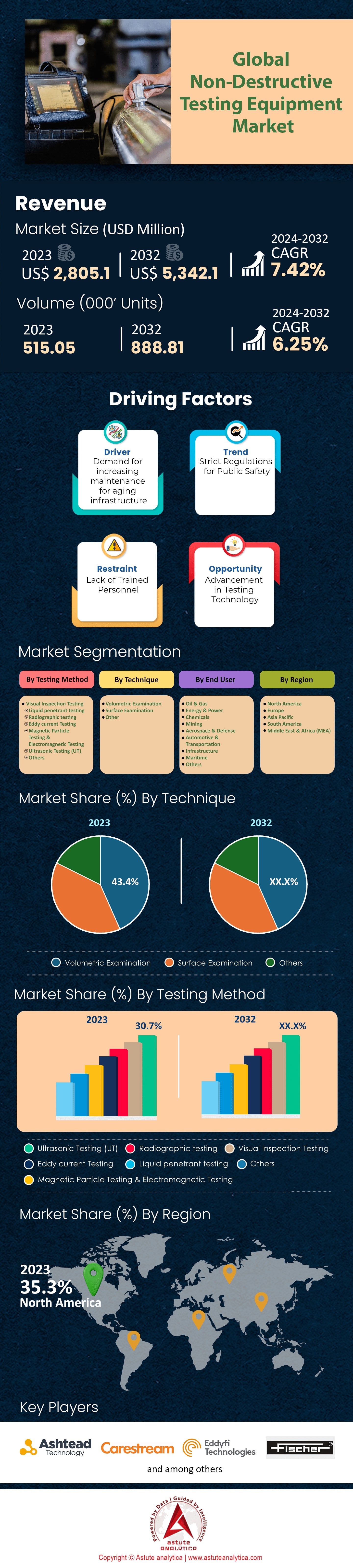 Markt für zerstörungsfreie Prüfgeräte